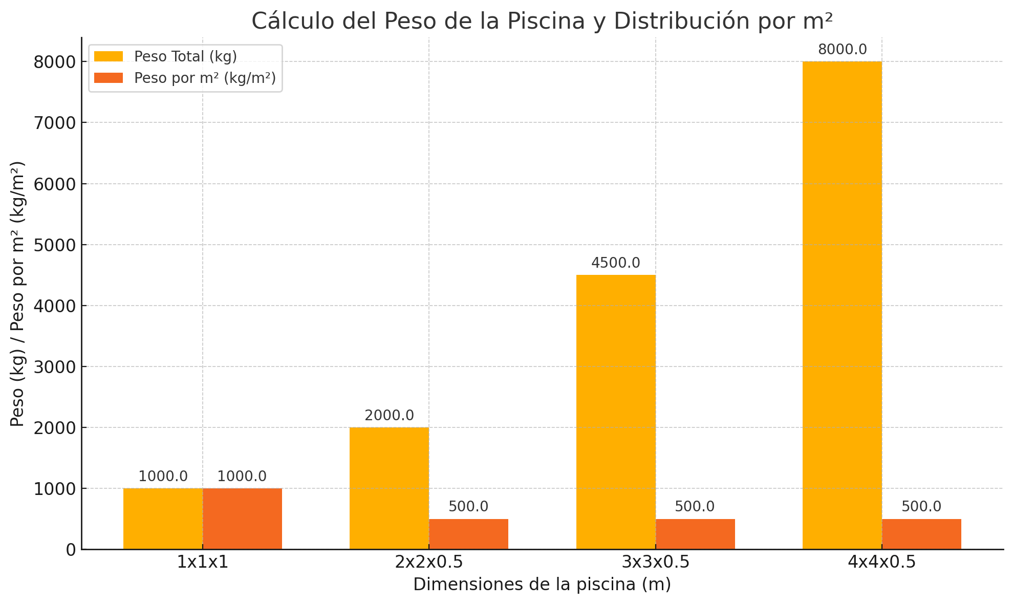 Cálculo Del Peso De La Piscina Y Distribución Por M²